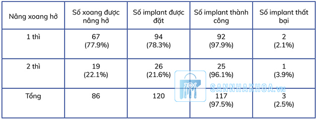 Bảng 3.2: tỷ lệ implant thành công và thất bại theo loại nâng xoang