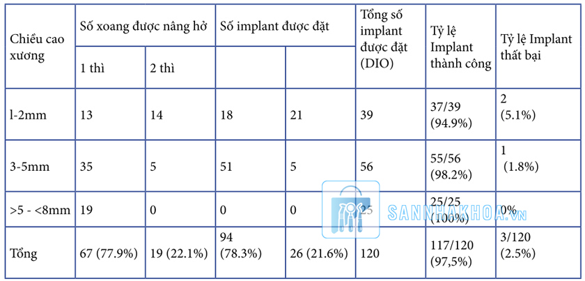 Bảng 3.1: tỷ lệ implant thành công và thất bại theo chiều cao xương
